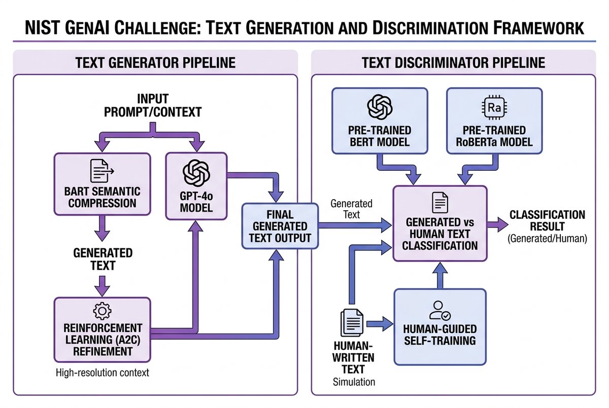 Text Generator and Text Discriminator for NIST GenAI T2T Challenge