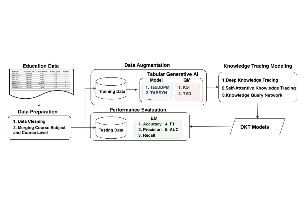 Improving Student Learning Outcome Tracing at HBCUs Using Tabular Generative AI and Deep Knowledge Tracing