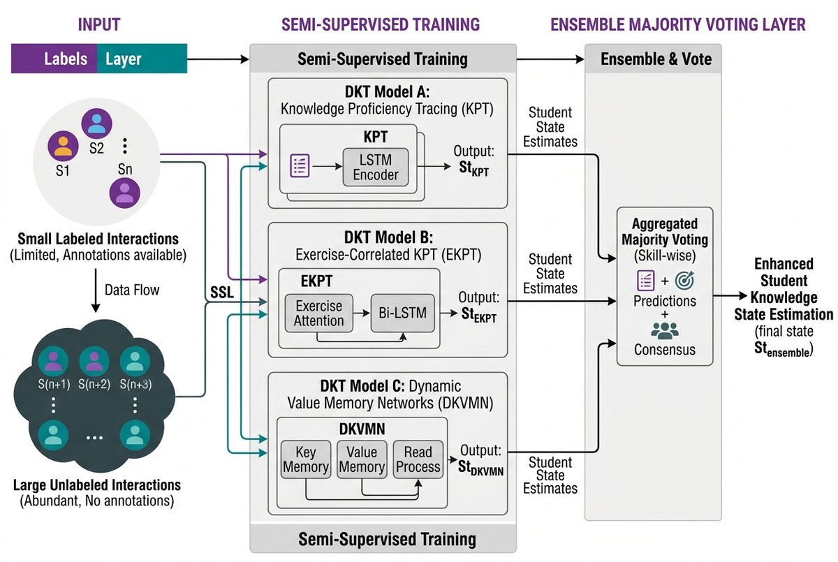 Integrating Semi-Supervised Learning and Ensemble Deep Learning for Low-resource Deep Knowledge Tracing