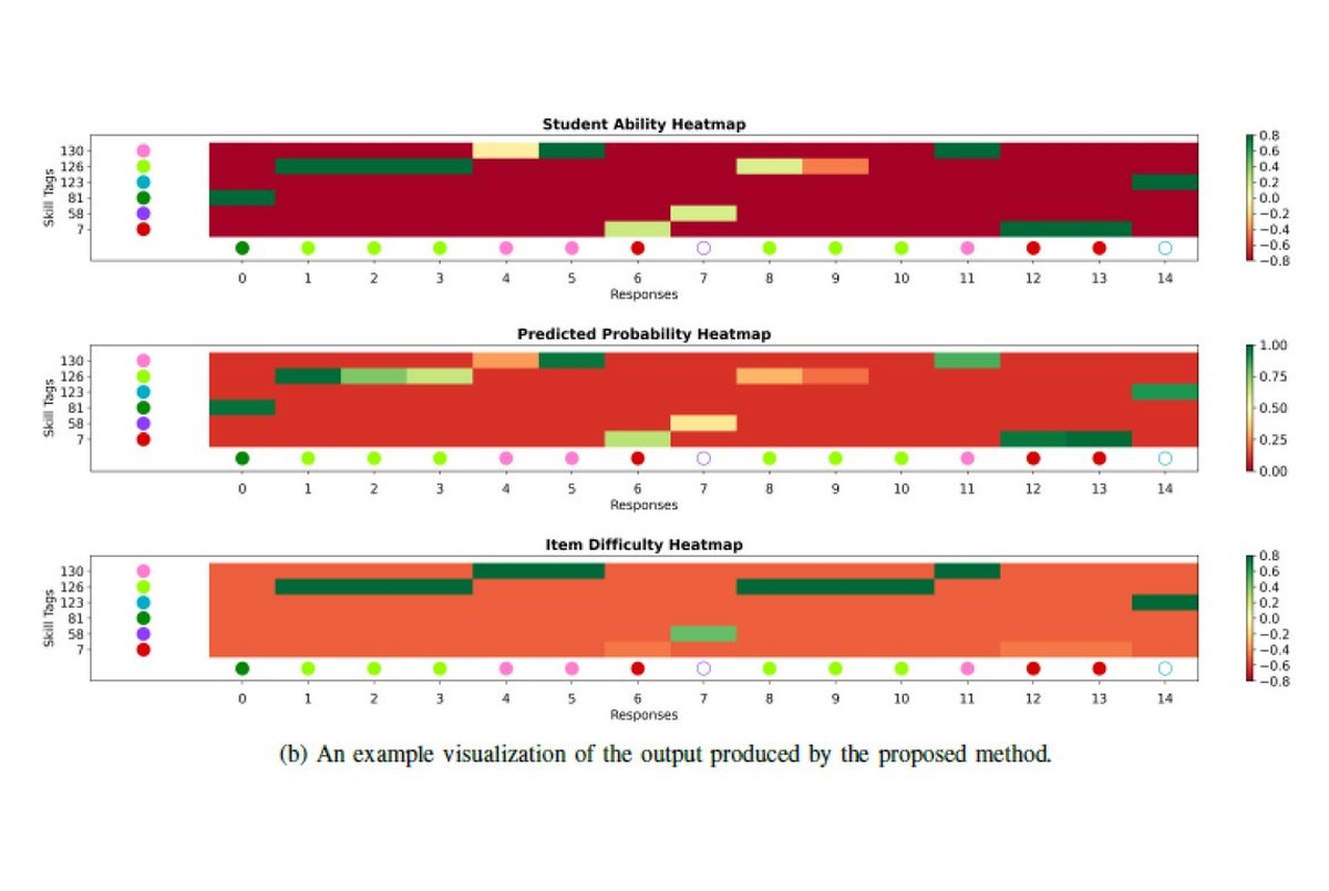 Integrating Ensemble Learning with Item Response Theory to Improve the Interpretability of Student Learning Outcome Tracing