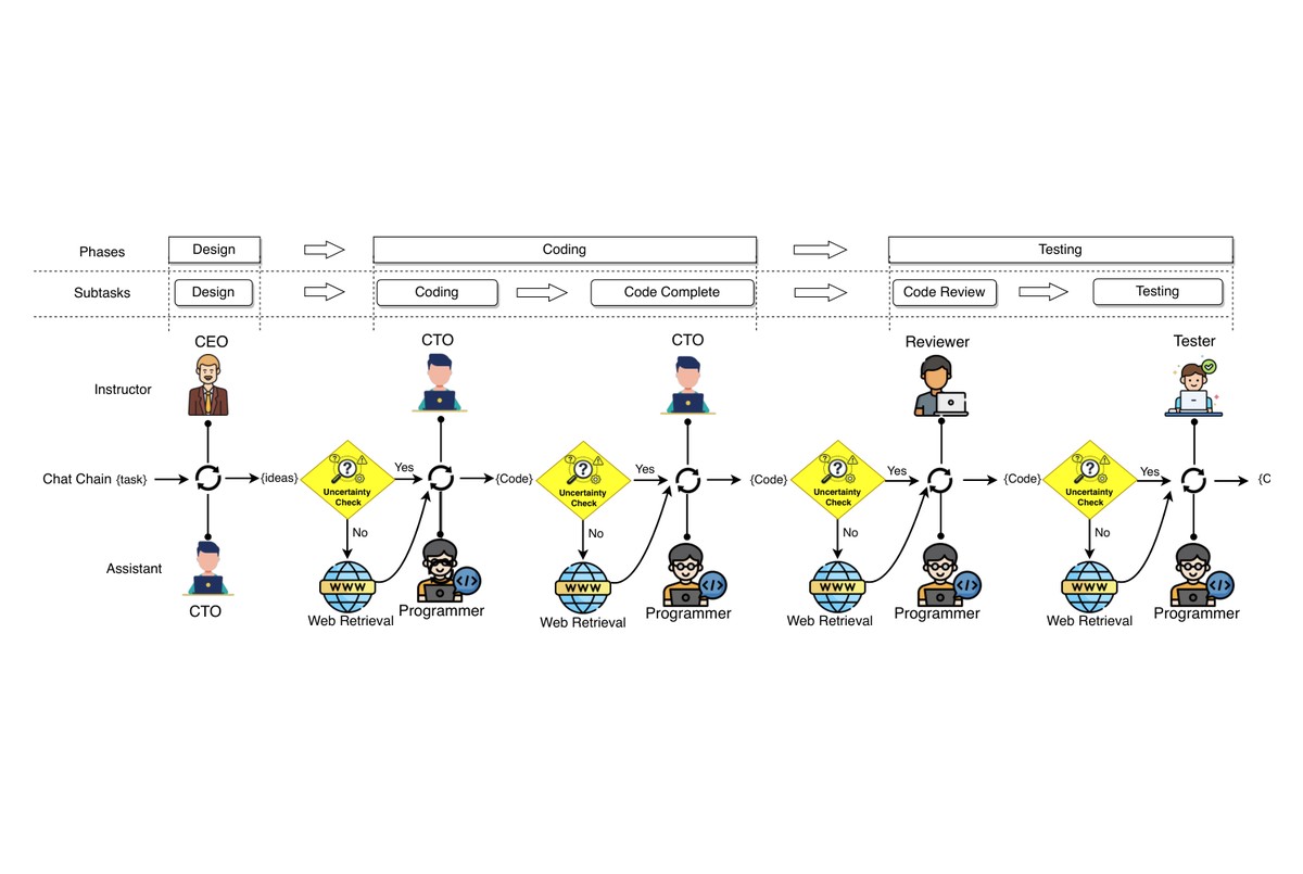 UA-ChatDev: Uncertainty-Aware Multi-Agent Collaboration for Reliable Software Development